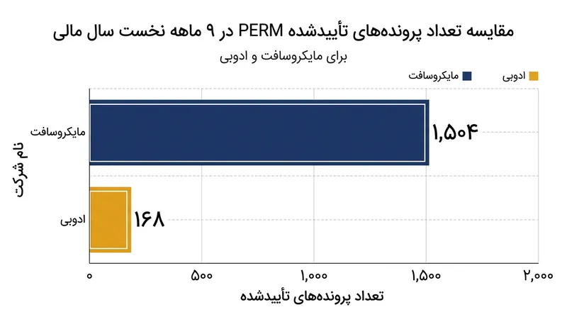 تعداد پرونده‌های تأییدشده PERM ثبت‌شده در ۹ ماهه نخست سال مالی.