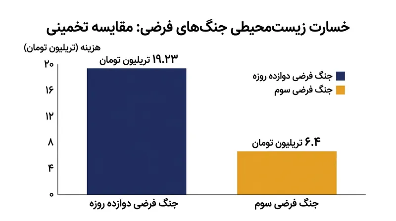 تفکیک خسارت‌های ریالی وارد شده به محیط زیست در دو جنگ اخیر.