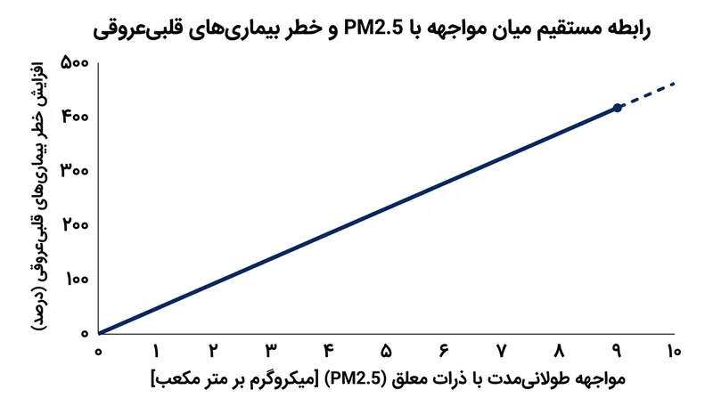 افزایش خطر ابتلا به بیماری‌های قلبی با میزان مواجهه با PM2.5 رابطه‌ای خطی دارد و هیچ آستانه پایینی برای امنیت وجود ندارد.