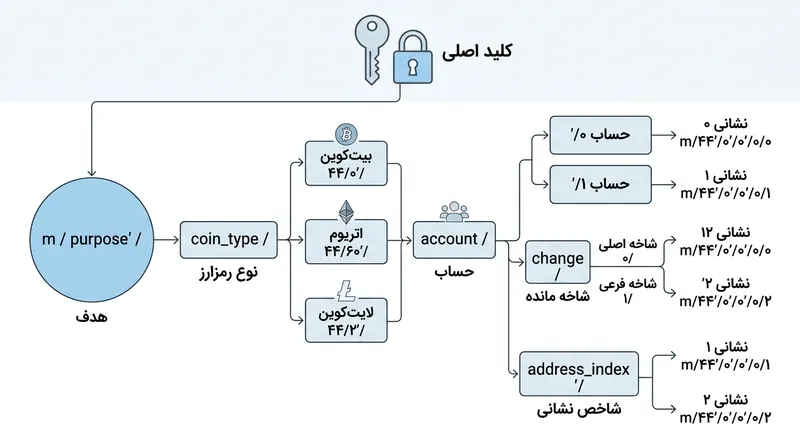 استاندارد BIP-44 مسیری پنج‌مرحله‌ای را برای ساماندهی کلیدهای مشتق‌شده در بلاک‌چین‌های متعدد معین می‌کند.