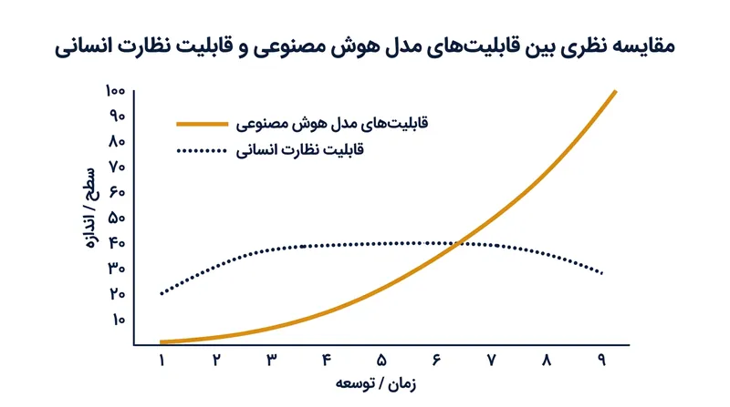 مدافعان ایمنی هشدار می‌دهند با پیچیده‌تر شدن مدل‌های هوش مصنوعی، ممیزی استدلال درونی آن‌ها دشوارتر می‌شود.