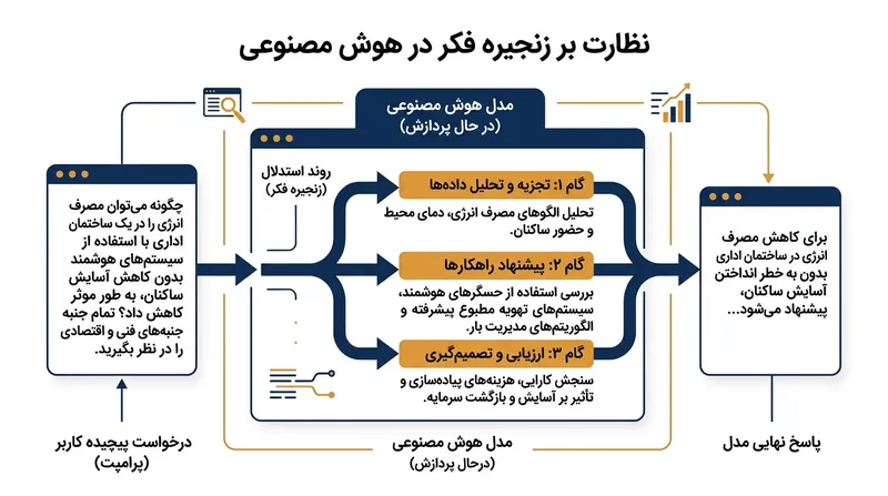 ردگیری زنجیره افکار، مدل‌های هوش مصنوعی را ناچار می‌کند ردپایی مکتوب از مراحل استدلال خود باقی بگذارند.