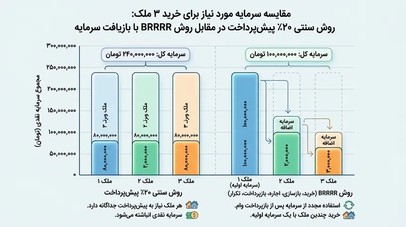 مقایسه سرمایه مورد نیاز در روش سنتی در برابر استراتژی بازیافت سرمایه BRRRR