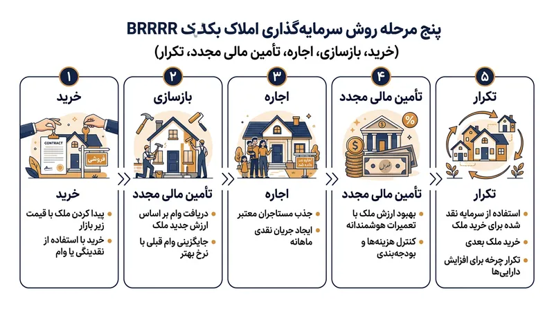 پنج مرحله اصلی استراتژی سرمایه‌گذاری BRRRR