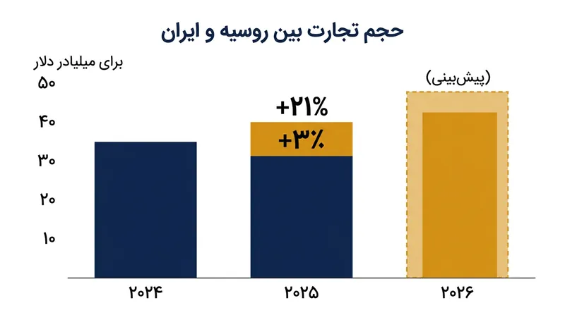 رشد ۲۱ درصدی مبادلات تجاری میان ایران و روسیه در سال ۲۰۲۵.