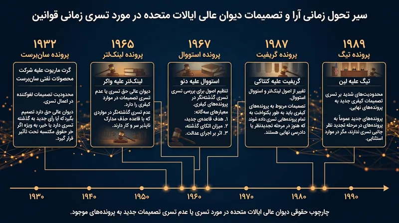 رویکرد دیوان عالی آمریکا نسبت به اعمال گذشته‌نگر یا آینده‌نگر قوانین طی سده اخیر دستخوش دگرگونی چشمگیری شده است.