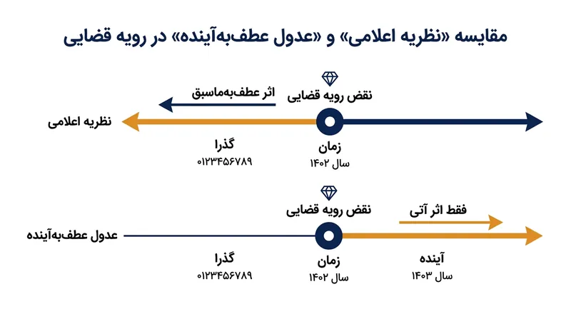 نظریه اعلامی سنتی آرای قضایی نو را عطف‌به‌ماسبق می‌کند، در حالی که قاعده عدول عطف‌به‌آینده آن‌ها را به پرونده‌های آتی محدود می‌سازد.
