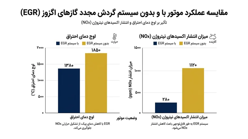 حذف سپر گازهای بی‌اثر دمای شعله را به بالای آستانه ۱۷۰۰ کلوین می‌برد و تولید اکسیدهای نیتروژن را تصاعدی می‌کند.