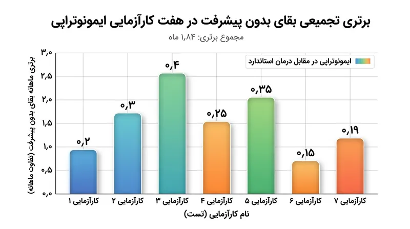یک متاتحلیل روی هفت کارآزمایی ایمونوتراپی، افزایش تجمیعی ۱٫۸۴ ماهه در بقای بدون پیشرفت بیماری را نشان داد.