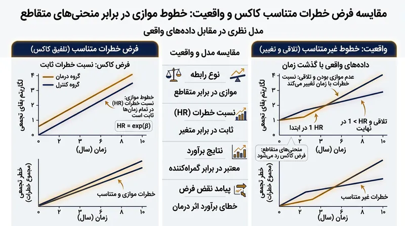مدل کاکس فرض را بر ثبات دائم نسبت خطر می‌گذارد؛ فرضی که درمان‌های ایمونوتراپی نوین پیوسته آن را نقض می‌کنند.