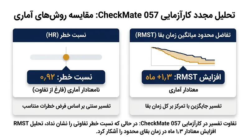 تحلیل مجدد کارآزمایی CheckMate 057 با سنجه RMST برتری آماری معناداری را آشکار کرد که نسبت خطر سنتی قادر به ثبت آن نبود.