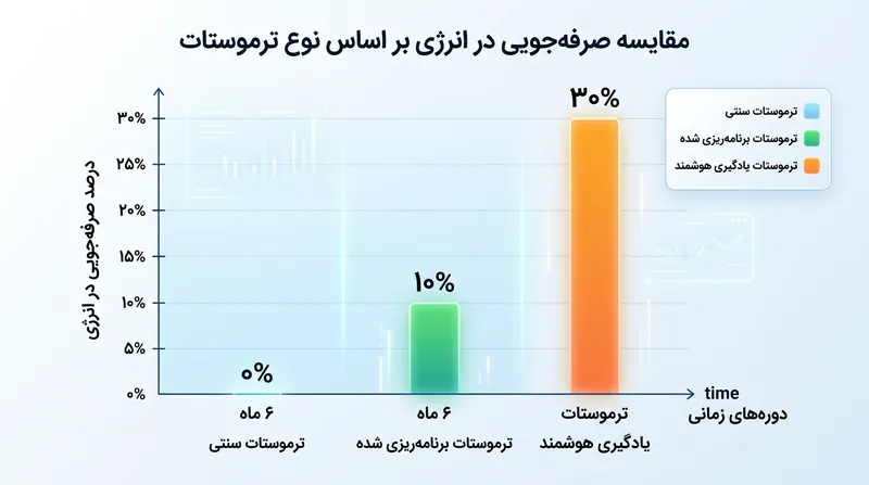 میزان صرفه‌جویی در مصرف انرژی با ارتقا به ترموستات‌های هوشمند دارای الگوریتم یادگیری.