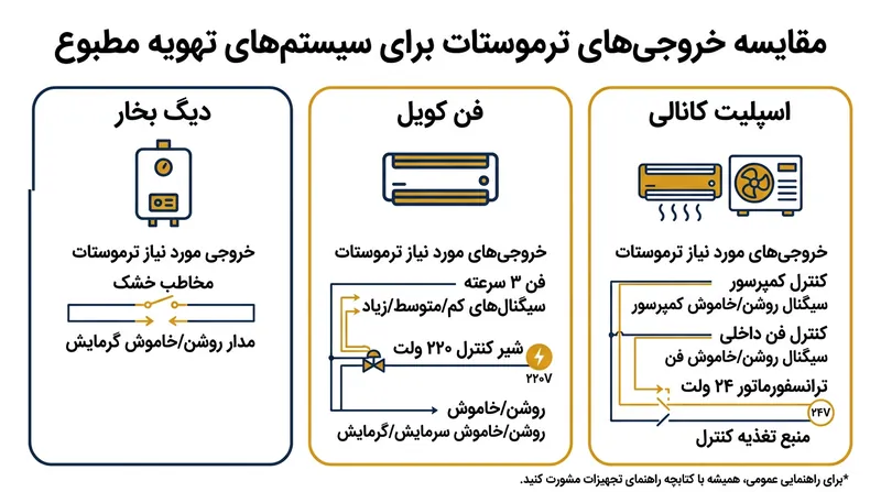تفاوت خروجی‌های مورد نیاز در ترموستات‌های پکیج، فن‌کویل و داکت اسپلیت.