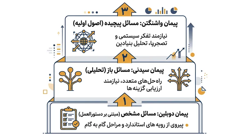 چارچوب شایستگی ائتلاف، بار شناختی را از اجرای دستورالعمل‌های ساده تا تفکر تئوریک بر پایه اصول بنیادین درجه‌بندی می‌کند.