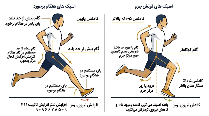 افزایش ۵ تا ۱۰ درصدی گام‌ها، فرود پا را به زیر مرکز ثقل منتقل کرده و با تغییر زاویه زانو، بار فشاری را می‌کاهد.