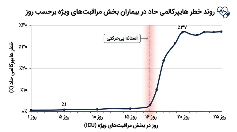 خطر جهش کشنده پتاسیم پس از ۱۶ روز بی‌حرکتی در بخش مراقبت‌های ویژه به‌طرز چشمگیری افزایش می‌یابد.