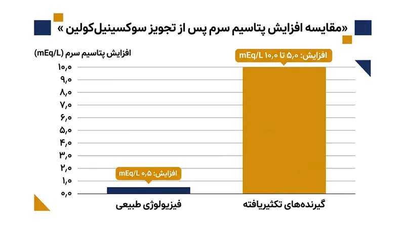 تفاوت تخلیه پتاسیم میان یک بیمار سالم و بیماری با ازدیاد گیرنده‌های خارج‌پیوندی.