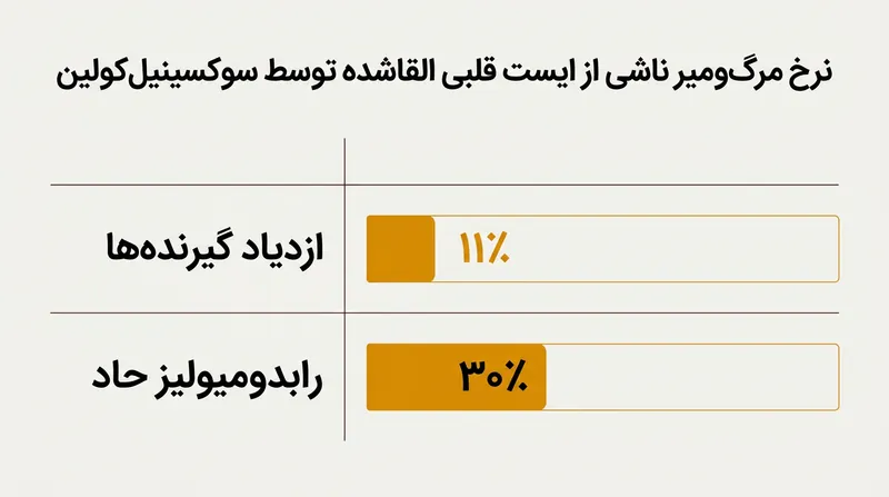 ایست قلبی ناشی از تکثیر گیرنده‌ها نرخ مرگ‌ومیر ۱۱ درصدی دارد، در حالی که این رقم برای پارگی فیزیکی عضله ۳۰ درصد است.