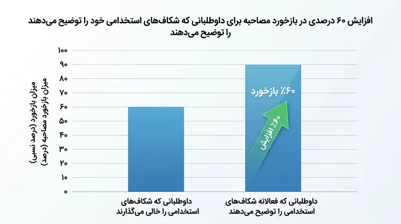 تاثیر توضیح وقفه شغلی بر میزان دعوت به مصاحبه.