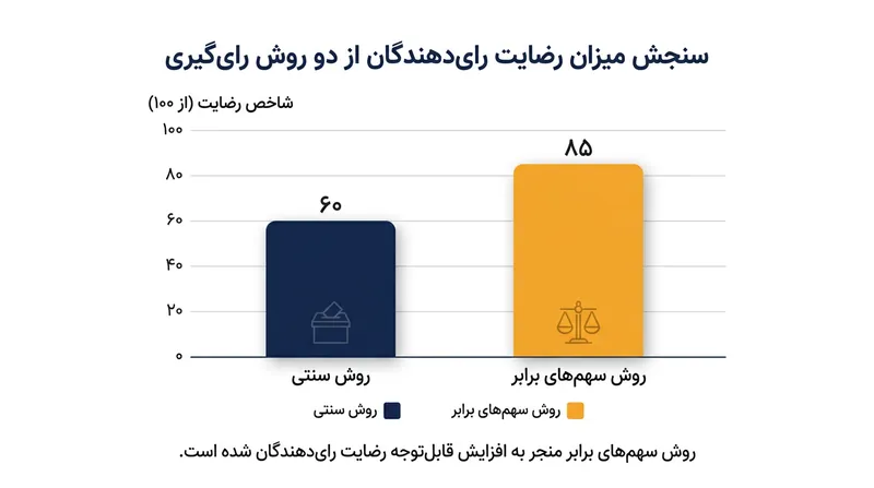 سیلت و ماسه‌های ریزدانه بهترین تعادل میان نفوذپذیری و مویینگی را برای تغذیه و رشد سریع عدسی یخ فراهم می‌کنند.