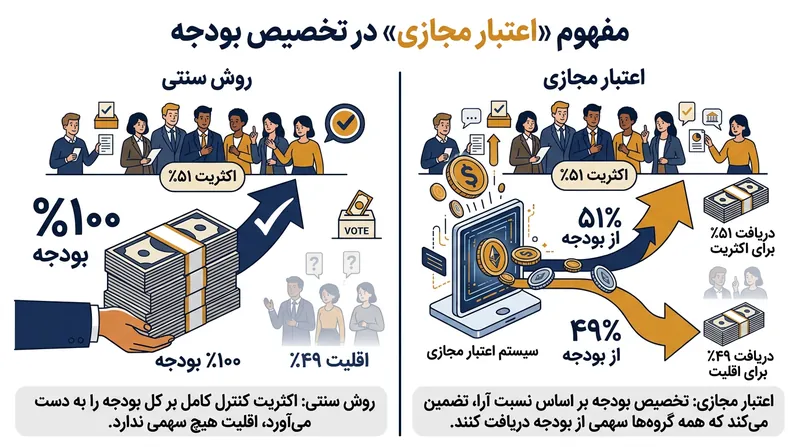 انجماد درجا تنها انبساط اندکی ایجاد می‌کند، در حالی که مکش انجمادی با جذب آب خارجی، عدسی‌های سهمگین یخ می‌سازد.