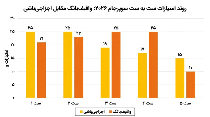 جزئیات ست به ست فینال ماراتن‌گونه ۱۳۵ دقیقه‌ای.