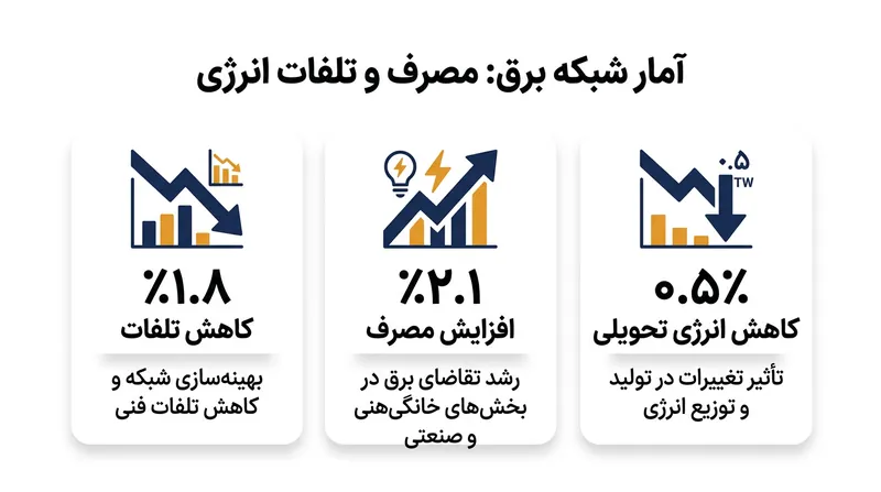 آمار مقایسه‌ای عملکرد شبکه توزیع برق در نیمه نخست سال ۱۴۰۵