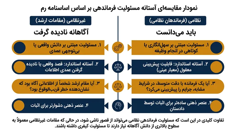 اساسنامه رم معیارهای به مراتب سخت‌گیرانه‌تری را برای فرماندهان نظامی نسبت به همتایان غیرنظامی تعیین کرده است.