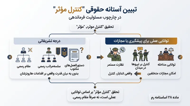 کنترل مؤثر مستلزم توان مادی در جلوگیری از وقوع جنایت است و جایگاه رسمی ارتش به‌تنهایی وجاهت حقوقی ندارد.