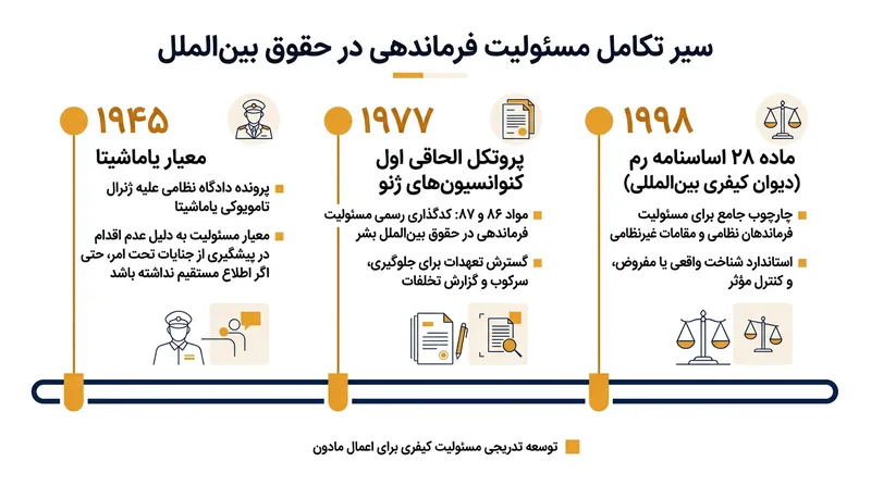 این دکترین حقوقی از رویکرد مسئولیت محض در جنگ دوم جهانی به سنجش تدقیق‌شده وظایف نظارتی تغییر جهت داد.