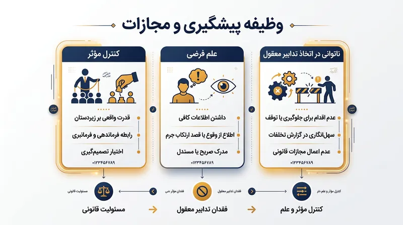 دادستان‌ها برای گرفتن حکم محکومیت مبتنی بر ترک فعل، ملزم به اثبات پیوسته سه رکن مجزا در دادگاه هستند.