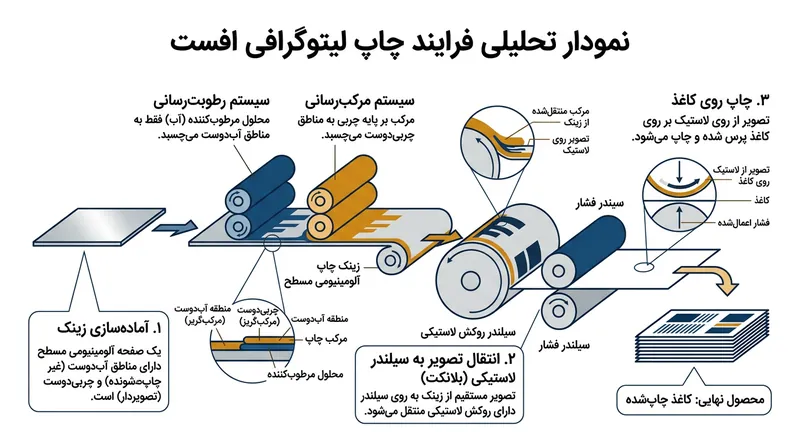 لیتوگرافی افست بر پایه دافعه شیمیایی میان مرکب‌های پایه روغنی و لایه آب روی یک زینک آلومینیومی کاملاً تخت کار می‌کند.
