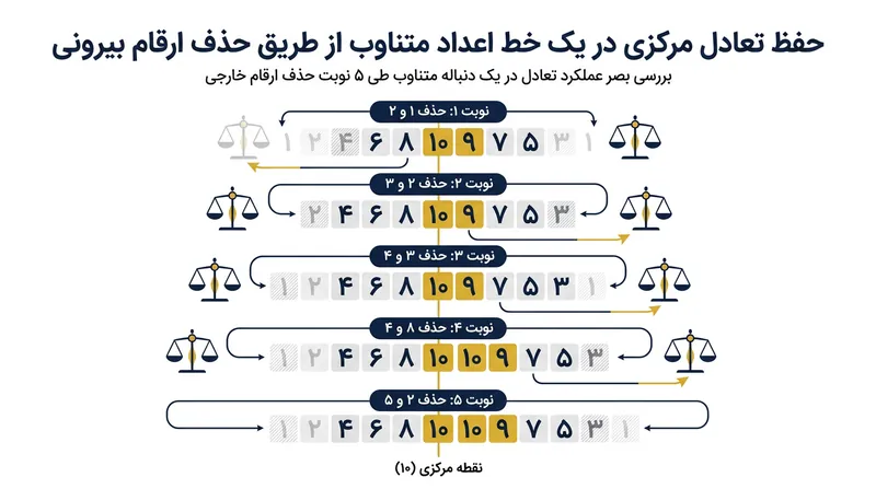 ناشران با چیدن و تراشیدن اعداد از دو طرف متناوب، مانع از به هم خوردن مرکز ثقل و تقارن متن شناسنامه در نوبت‌های بعدی چاپ می‌شوند.