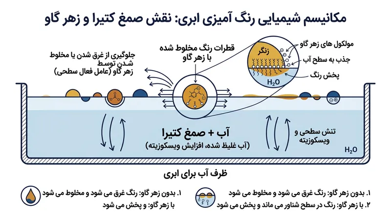 مکانیسم شیمیایی شناور ماندن رنگ‌ها روی آب با کمک کتیرا و زهره گاو.