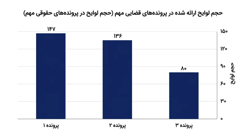 تعداد لوایح ثبت‌شده در پرونده‌های تاریخی مانند ازدواج همجنس‌گرایان به اعداد سه رقمی می‌رسد.