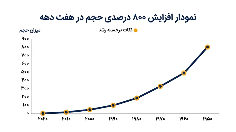 رشد ۸۰۰ درصدی مشارکت دوستان دادگاه در پرونده‌های دیوان عالی از دهه ۱۹۵۰ تاکنون.
