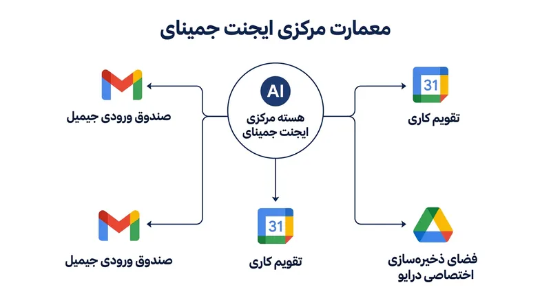 ایجنت جمینای پایداری عملکرد خود را از طریق فضای ذخیره‌سازی مجزا و کانال‌های ارتباطی مستقل در گوگل ورک‌اسپیس حفظ می‌کند.