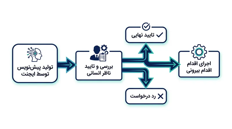 اقدامات با حساسیت بالا برای اجرا توسط ایجنت خودکار، نیازمند تایید صریح ناظر انسانی هستند.
