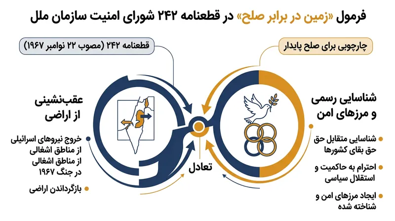 قطعنامه ۲۴۲ خروج اسرائیل را به شناسایی رسمی از سوی اعراب مشروط کرد تا هیچ طرفی نتواند بدون مذاکره به هدف خود برسد.