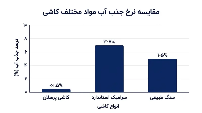 مقایسه میزان جذب آب در مصالح مختلف؛ پرسلان بهترین گزینه برای محیط‌های مرطوب است.