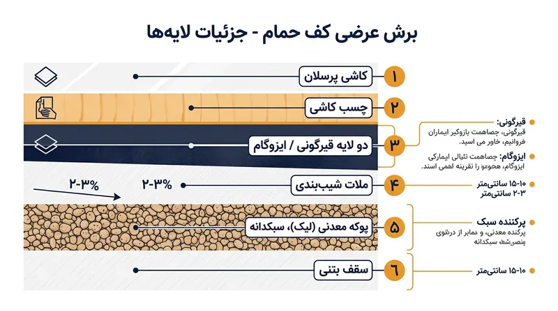 لایه‌بندی استاندارد کف سرویس بهداشتی از سطح بتن تا کاشی نهایی.