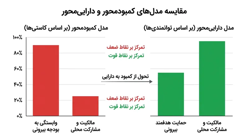 چگونگی تغییر ساختار اتکای محلی از طریق نقشه‌برداری دارایی‌ها.