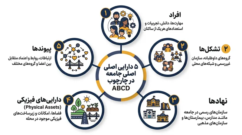 پنج رکن بنیادین در توسعه جامعه‌محور مبتنی بر دارایی.