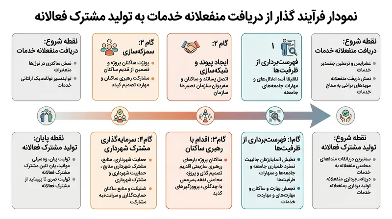 مسیر گذار از وابستگی شهروندان به تولید مشترک خدمات عمومی.