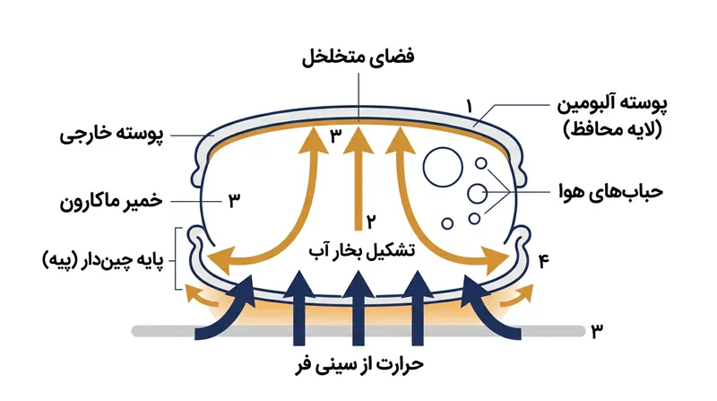 پوسته آلبومین چون سرپوشی مسدودکننده عمل می‌کند و بخار منبسط را ناگزیر به خروج از کف سینی می‌سازد.