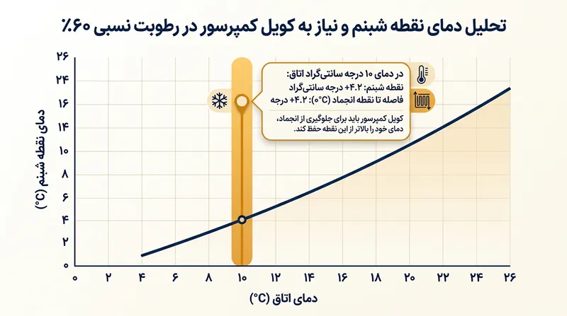 برای گرفتن رطوبت از هوای یک اتاق ۱۰ درجه، لوله‌های اواپراتور کمپرسور ناچارند به دمای نزدیک به صفر برسند.