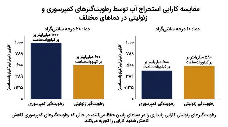 با اینکه رطوبت‌گیرهای کمپرسوری در هوای گرم بسیار کم‌مصرفند، چرخه‌های پیاپی برفک‌زدایی در اتاق‌های سرد مزیت مصرف بهینه آن‌ها را از بین می‌برد.