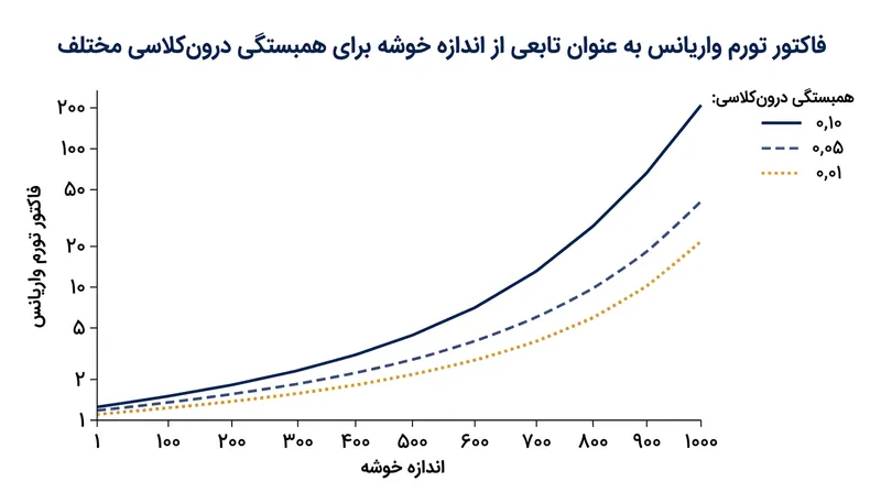 حتی همبستگی درون‌طبقه‌ای میکروسکوپی ۰٫۰۱ با بزرگ‌شدن اندازه خوشه به تورم چشمگیر واریانس می‌انجامد.