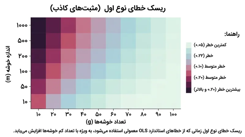 ریسک کشف کاذب زمانی به اوج می‌رسد که پژوهشگران خوشه‌های حجیم را بدون تعدیل همبستگی درون‌گروهی تحلیل می‌کنند.