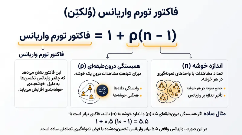 فاکتور تورم واریانس مولتن نشان می‌دهد که چگونه اندازه خوشه جریمه خطاهای همبسته را به شکلی تصاعدی افزایش می‌دهد.